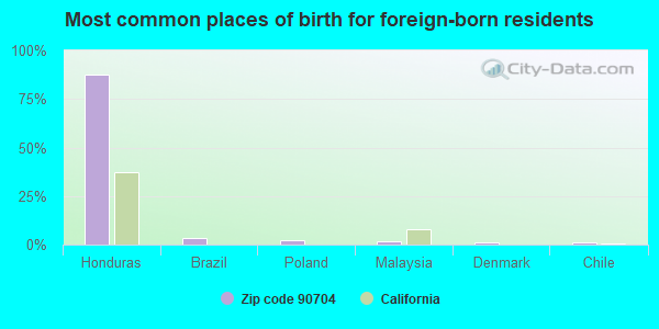 Most common places of birth for foreign-born residents