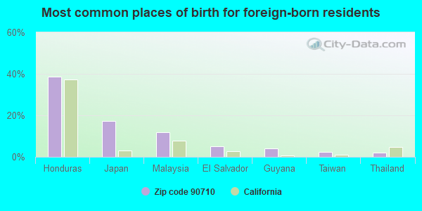 Most common places of birth for foreign-born residents