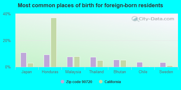 Most common places of birth for foreign-born residents