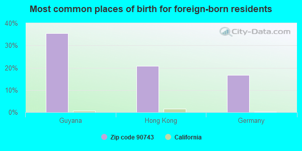 Most common places of birth for foreign-born residents