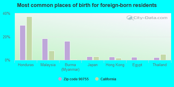 Most common places of birth for foreign-born residents