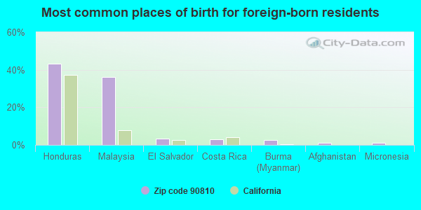 Most common places of birth for foreign-born residents