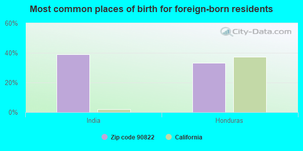 Most common places of birth for foreign-born residents