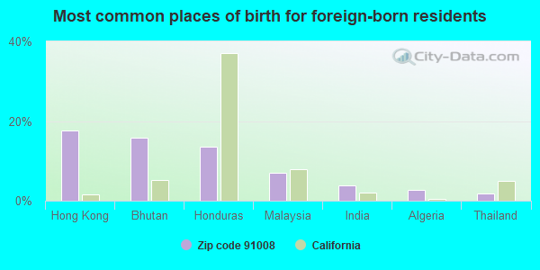 Most common places of birth for foreign-born residents