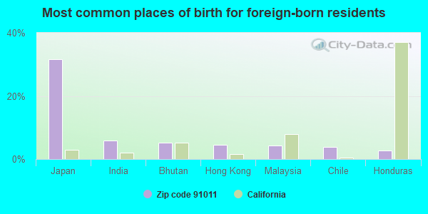 Most common places of birth for foreign-born residents