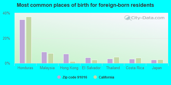 Most common places of birth for foreign-born residents