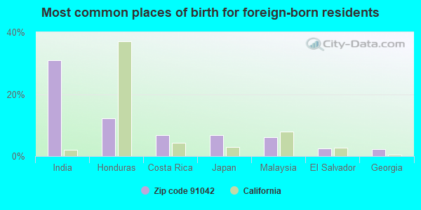 Most common places of birth for foreign-born residents