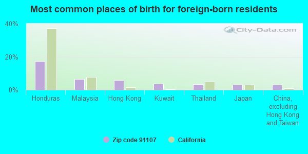 Most common places of birth for foreign-born residents