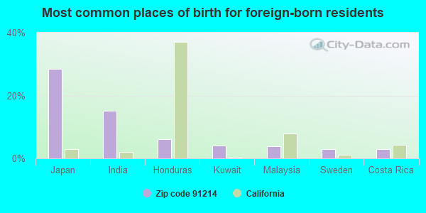 Most common places of birth for foreign-born residents