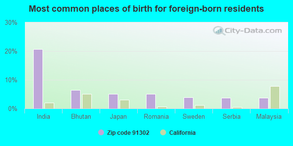 Most common places of birth for foreign-born residents