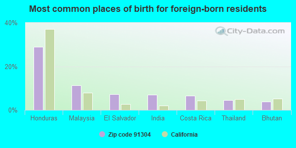 Most common places of birth for foreign-born residents