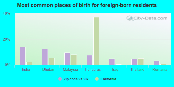 Most common places of birth for foreign-born residents