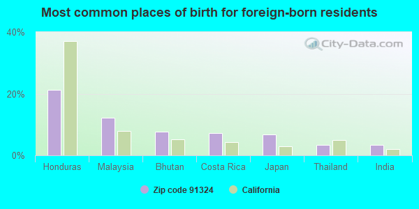 Most common places of birth for foreign-born residents