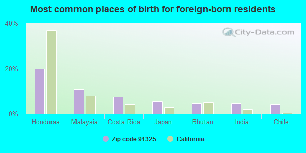 Most common places of birth for foreign-born residents