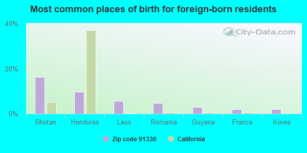 Most common places of birth for foreign-born residents