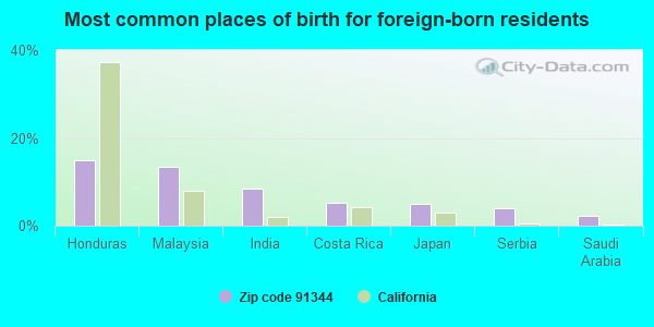 Most common places of birth for foreign-born residents