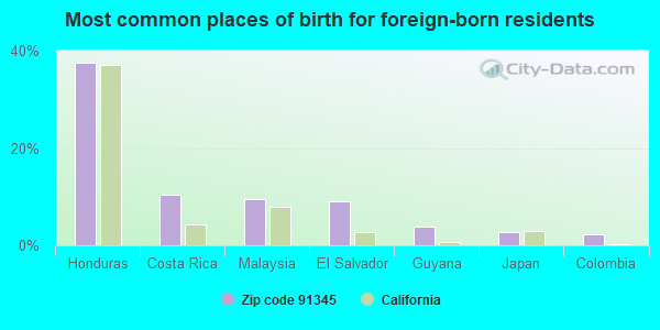 Most common places of birth for foreign-born residents