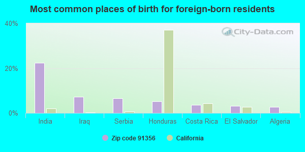 Most common places of birth for foreign-born residents