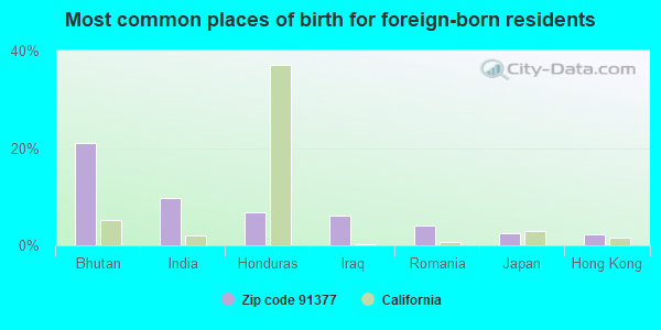 Most common places of birth for foreign-born residents