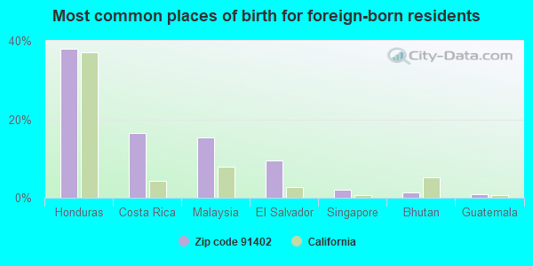 Most common places of birth for foreign-born residents