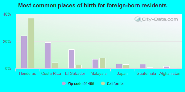 Most common places of birth for foreign-born residents