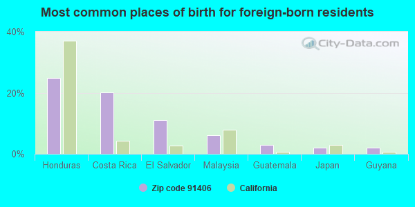 Most common places of birth for foreign-born residents