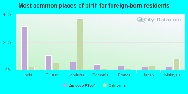 Most common places of birth for foreign-born residents