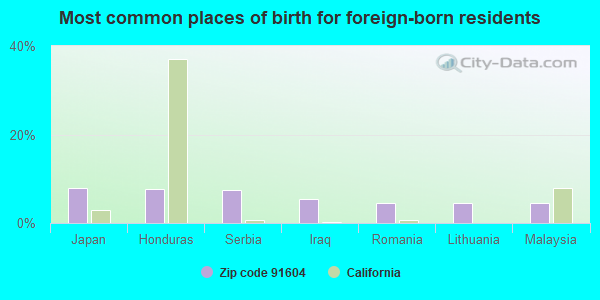 Most common places of birth for foreign-born residents