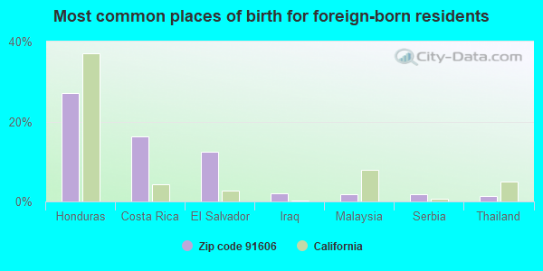 Most common places of birth for foreign-born residents