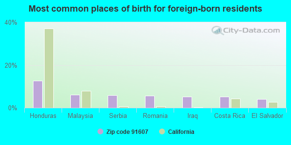 Most common places of birth for foreign-born residents