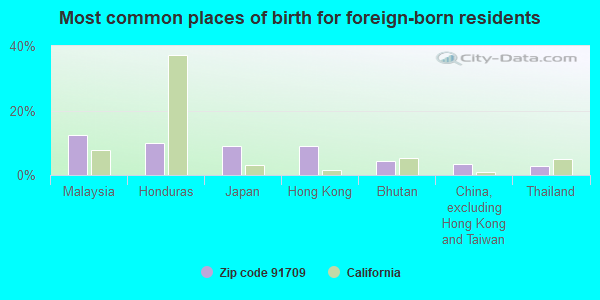 Most common places of birth for foreign-born residents