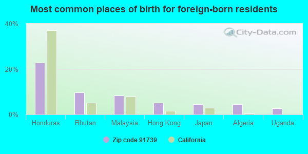 Most common places of birth for foreign-born residents