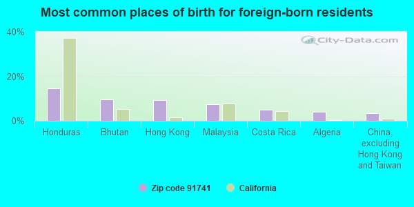 Most common places of birth for foreign-born residents