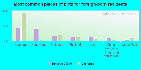 Most common places of birth for foreign-born residents