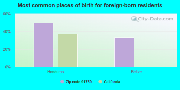 Most common places of birth for foreign-born residents