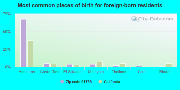 Most common places of birth for foreign-born residents