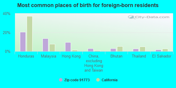 Most common places of birth for foreign-born residents