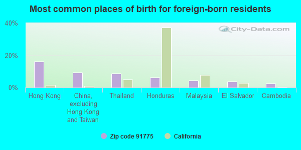 Most common places of birth for foreign-born residents