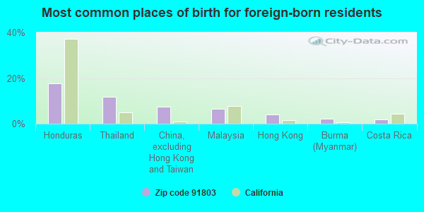 Most common places of birth for foreign-born residents