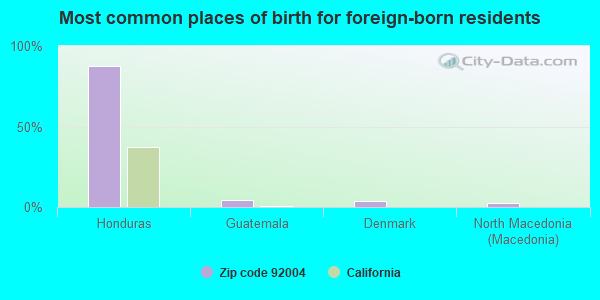 Most common places of birth for foreign-born residents