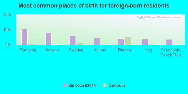 Most common places of birth for foreign-born residents