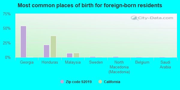 Most common places of birth for foreign-born residents