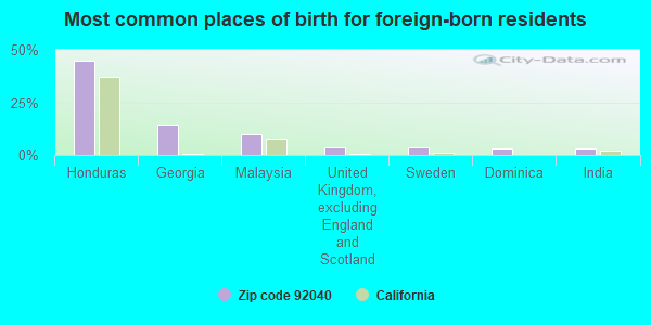 Most common places of birth for foreign-born residents