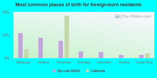 Most common places of birth for foreign-born residents