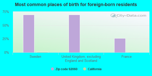 Most common places of birth for foreign-born residents