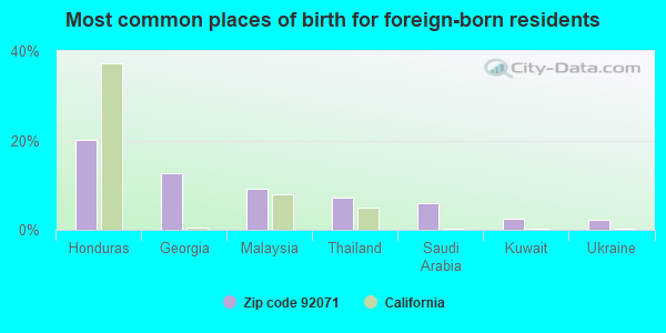 Most common places of birth for foreign-born residents