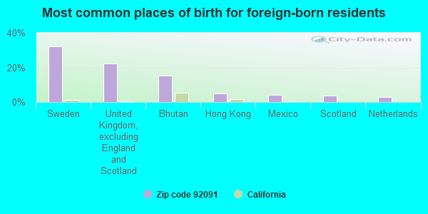 Most common places of birth for foreign-born residents