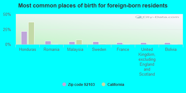 Most common places of birth for foreign-born residents