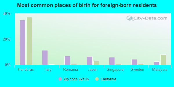 Most common places of birth for foreign-born residents