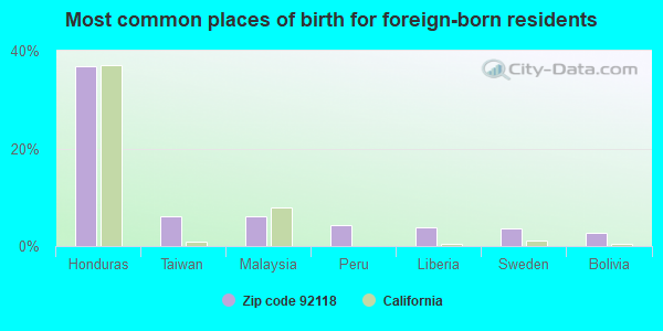 Most common places of birth for foreign-born residents